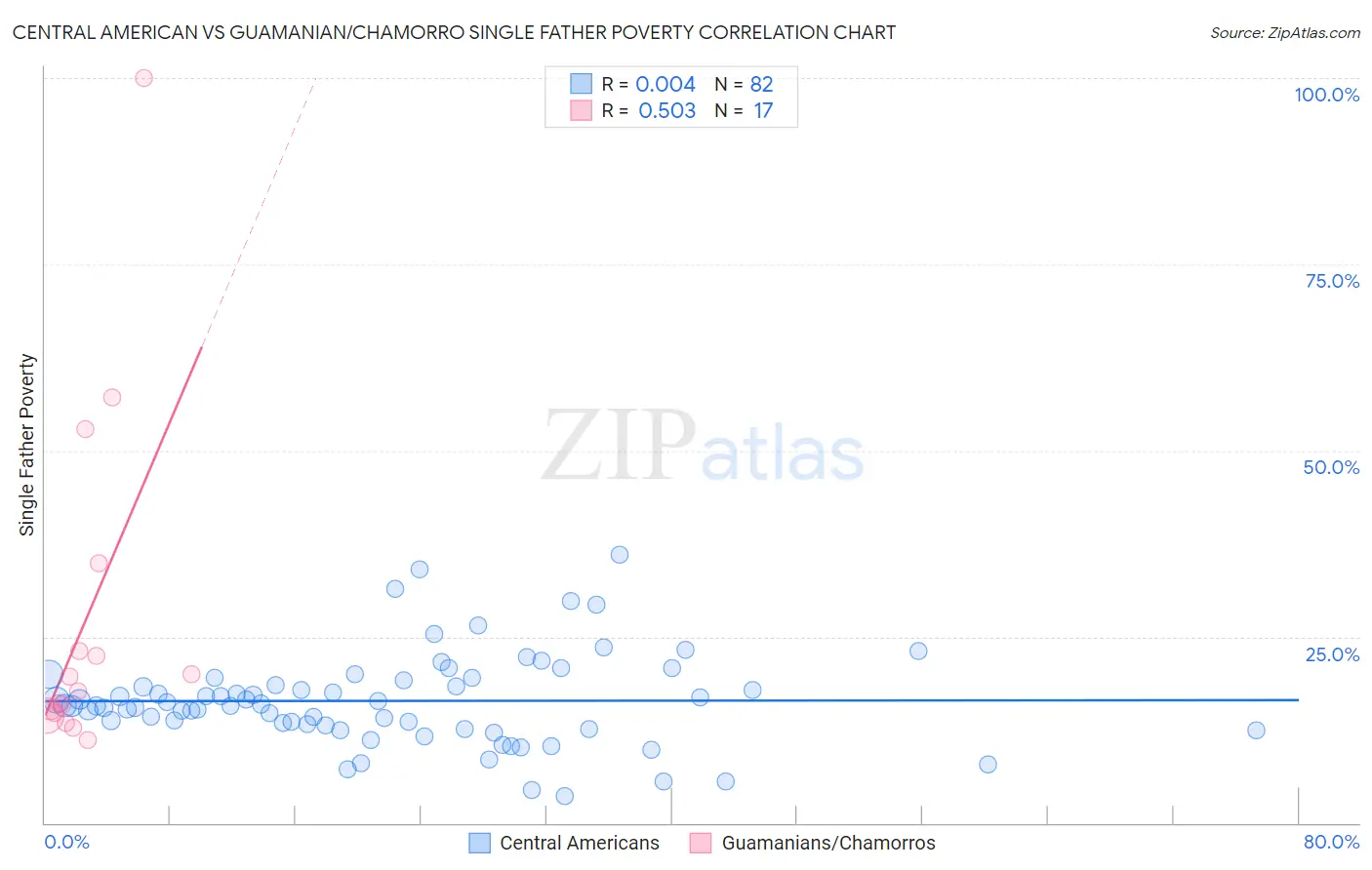Central American vs Guamanian/Chamorro Single Father Poverty