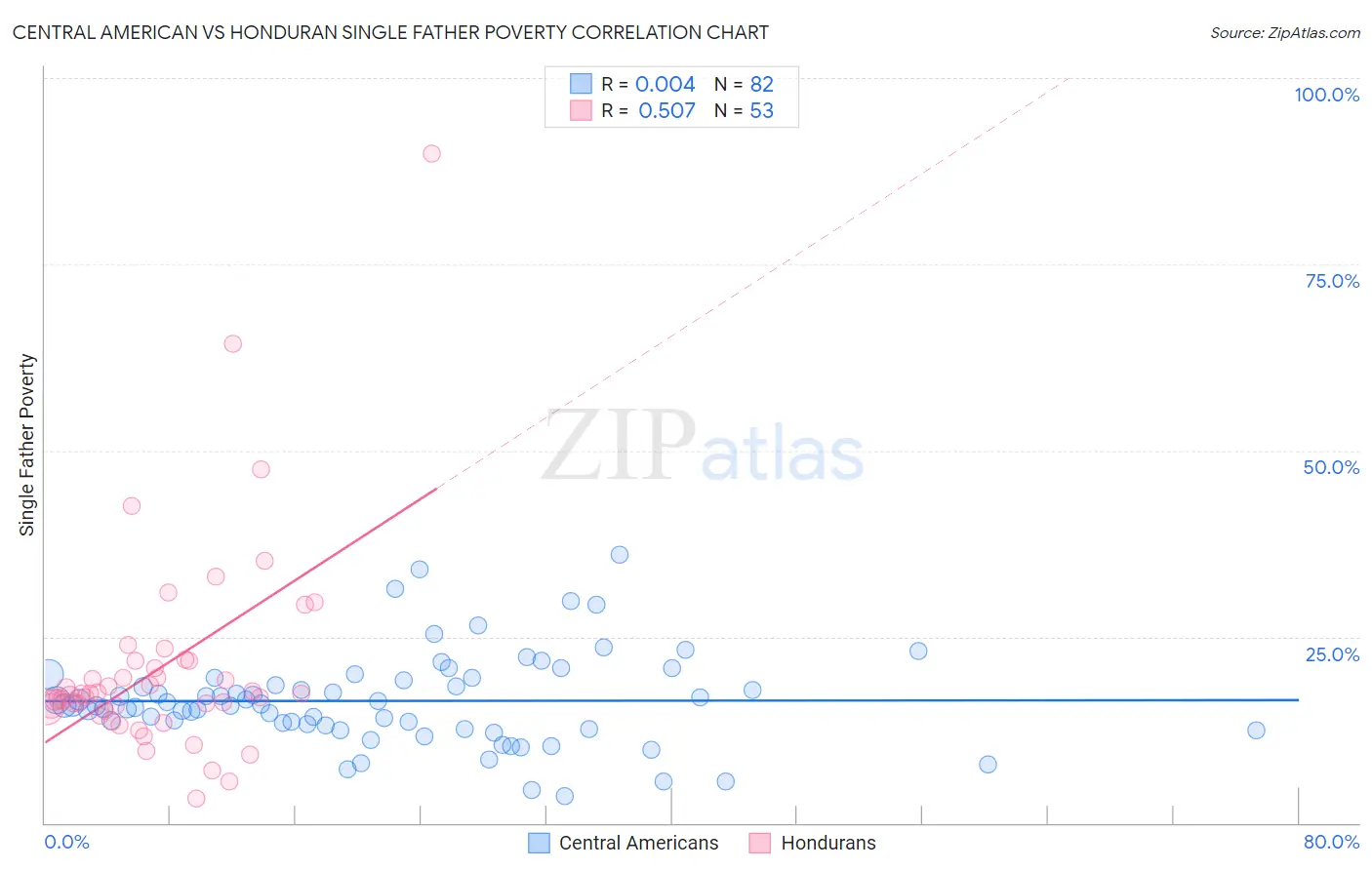 Central American vs Honduran Single Father Poverty