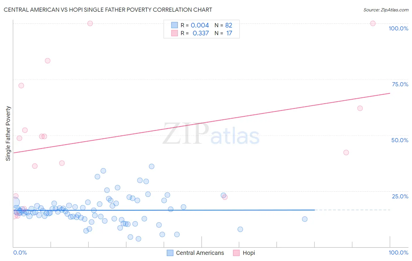 Central American vs Hopi Single Father Poverty