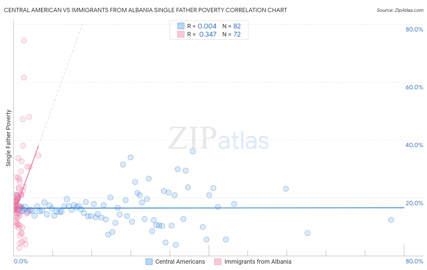 Central American vs Immigrants from Albania Single Father Poverty