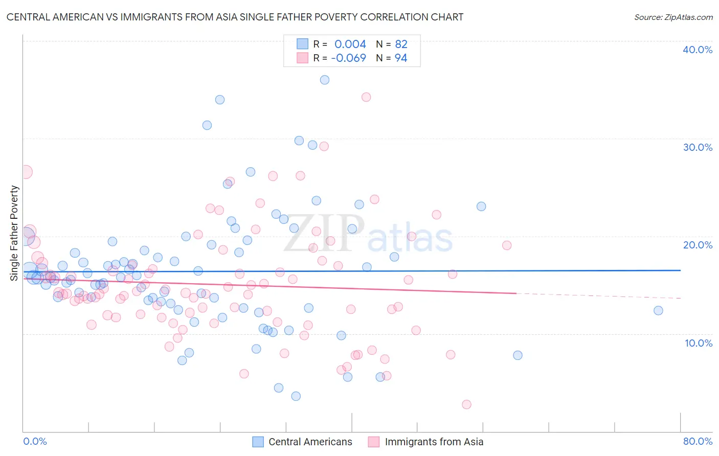 Central American vs Immigrants from Asia Single Father Poverty