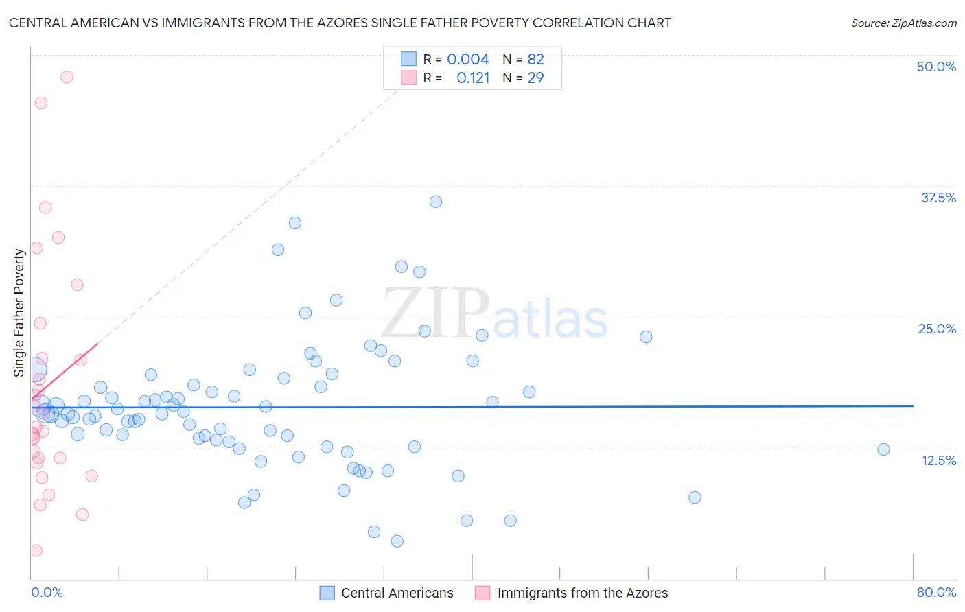 Central American vs Immigrants from the Azores Single Father Poverty