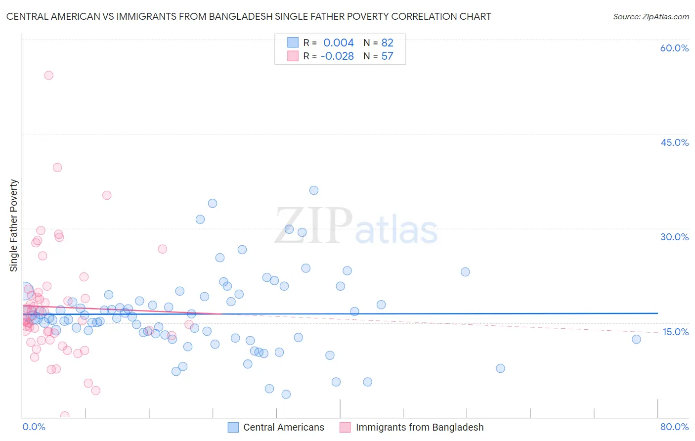 Central American vs Immigrants from Bangladesh Single Father Poverty