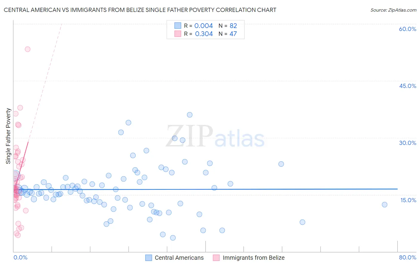 Central American vs Immigrants from Belize Single Father Poverty