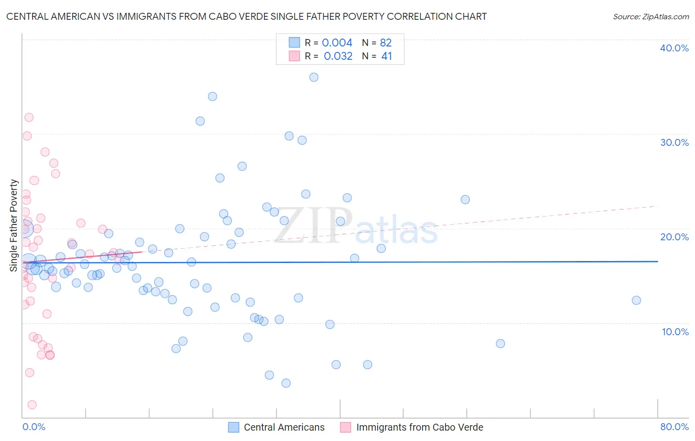 Central American vs Immigrants from Cabo Verde Single Father Poverty