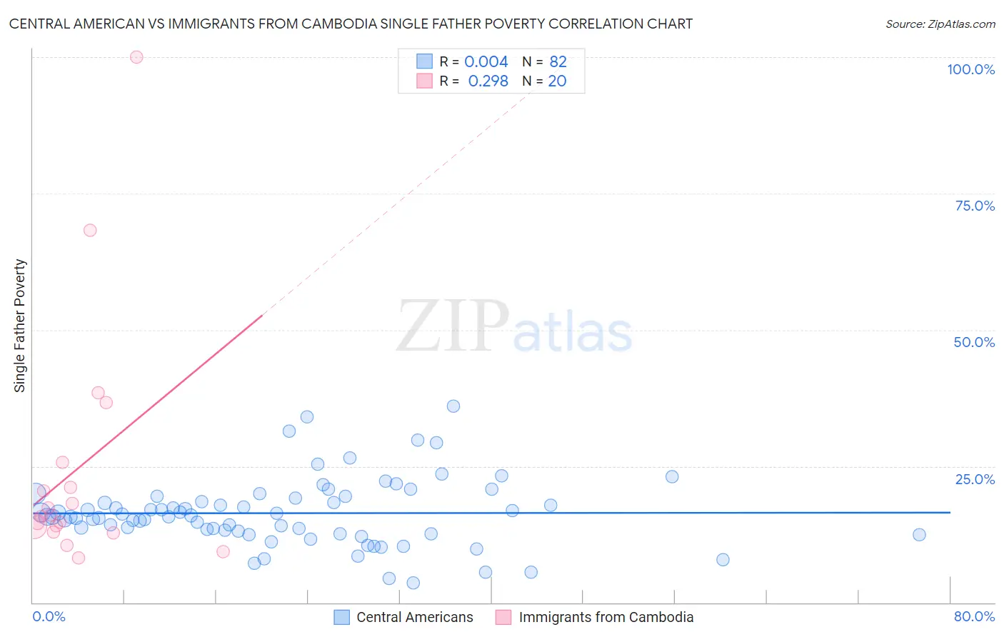Central American vs Immigrants from Cambodia Single Father Poverty