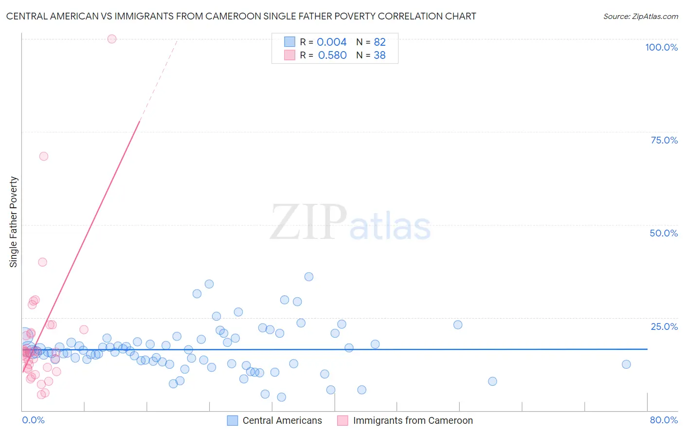 Central American vs Immigrants from Cameroon Single Father Poverty