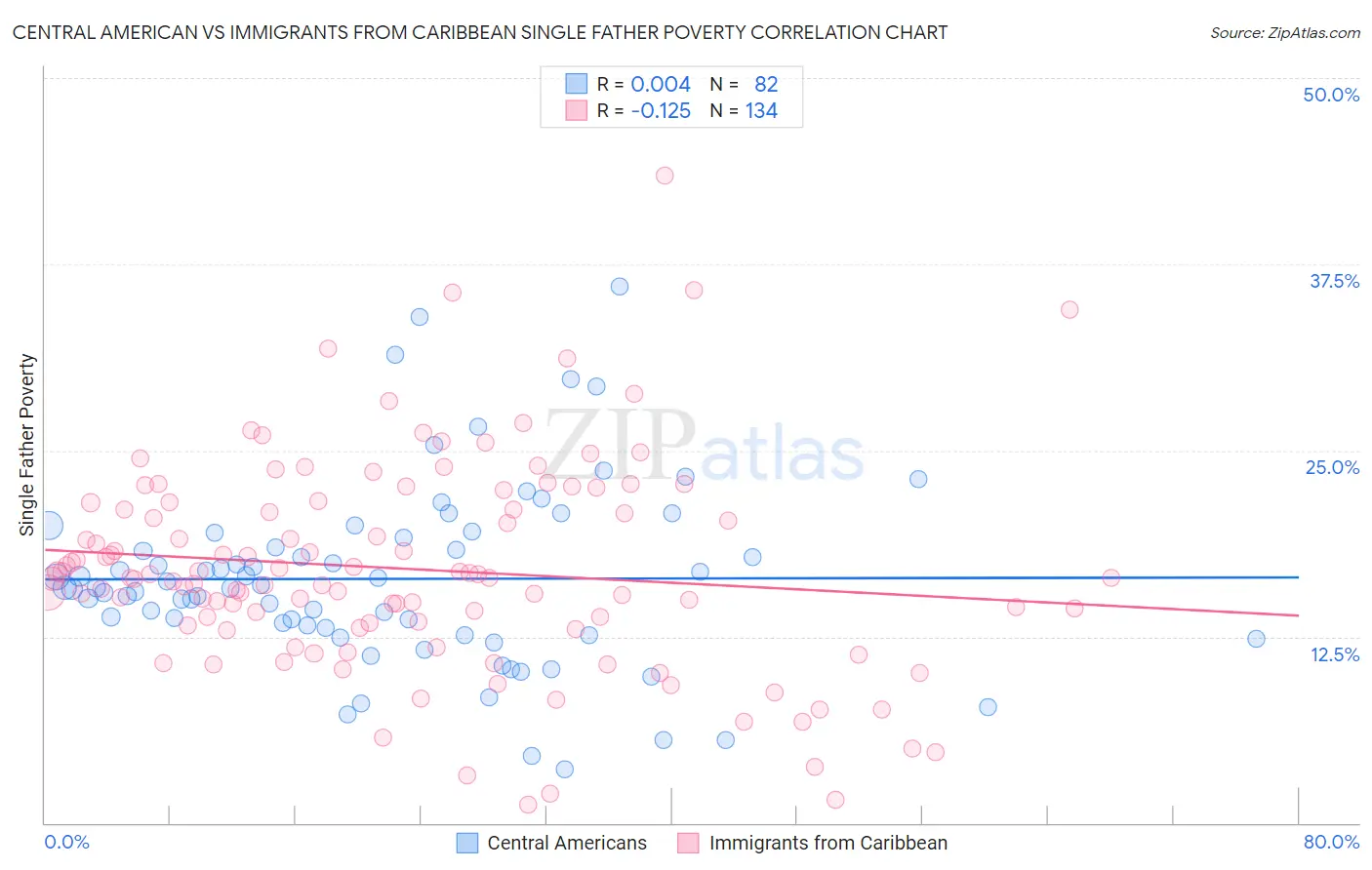 Central American vs Immigrants from Caribbean Single Father Poverty
