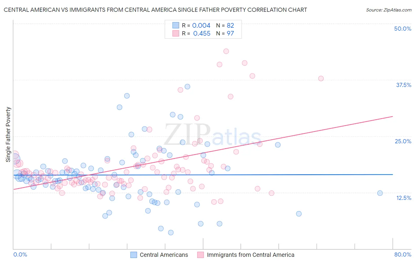 Central American vs Immigrants from Central America Single Father Poverty
