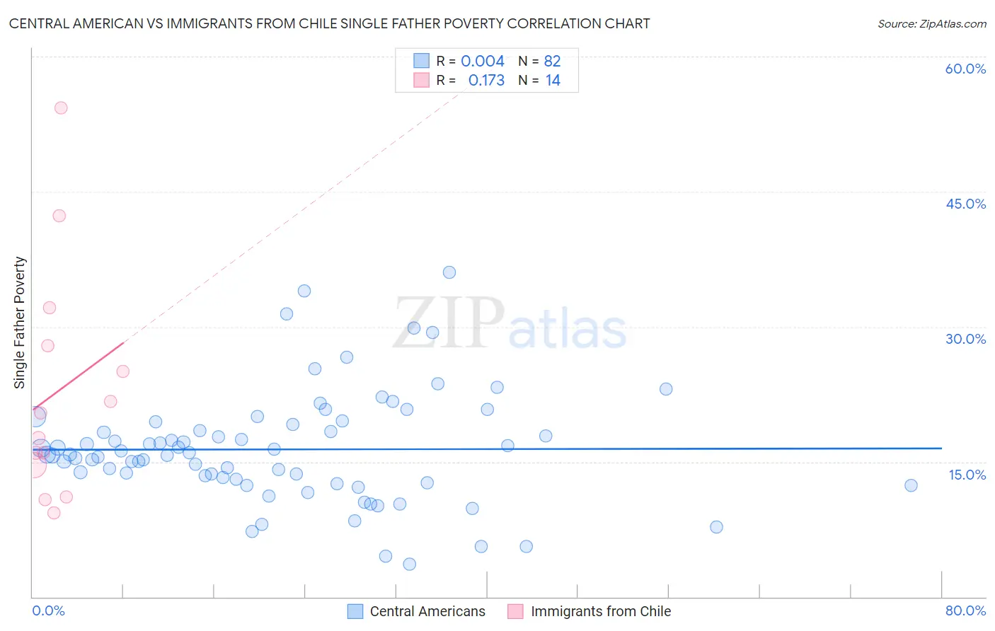 Central American vs Immigrants from Chile Single Father Poverty