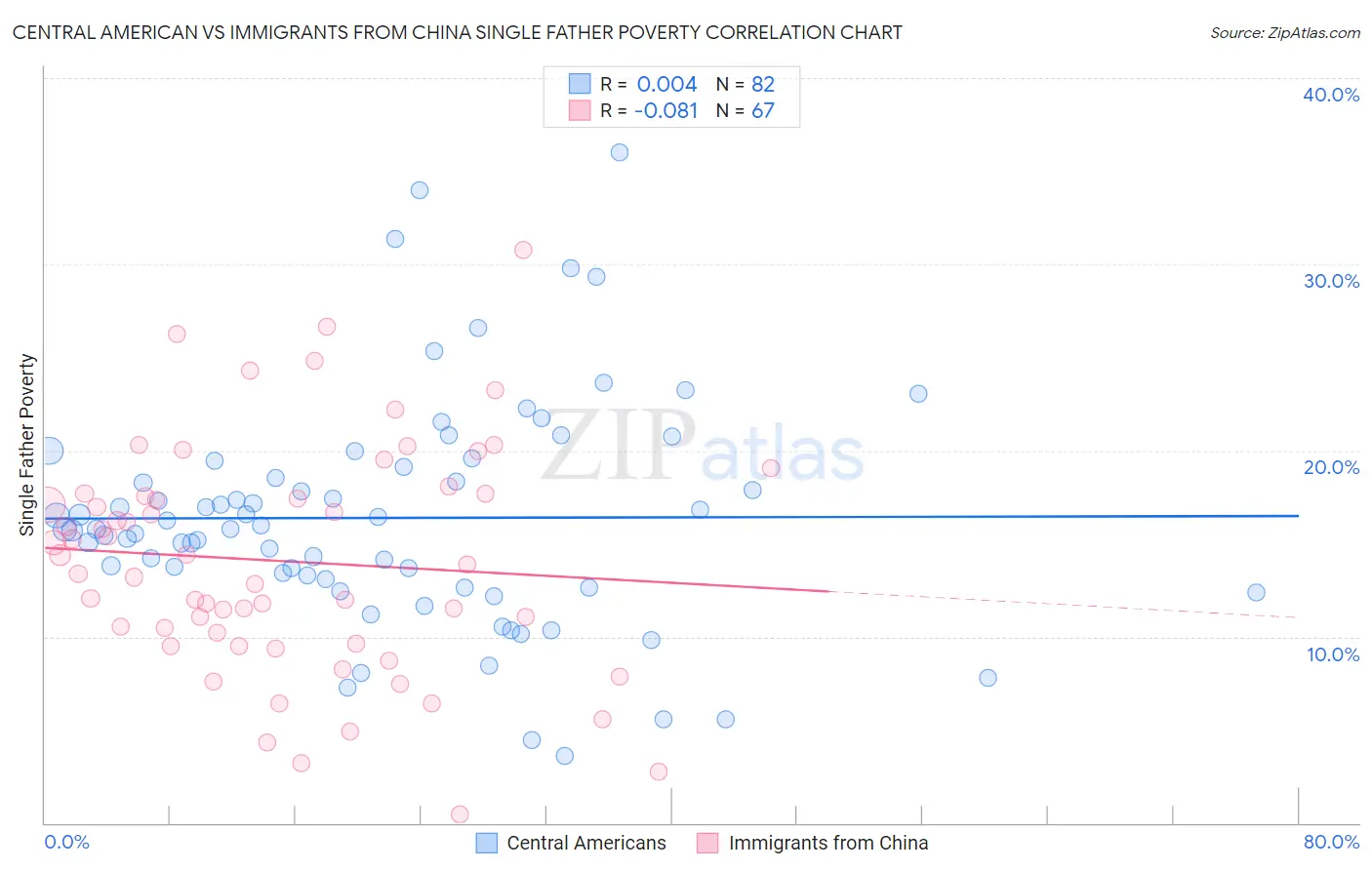 Central American vs Immigrants from China Single Father Poverty
