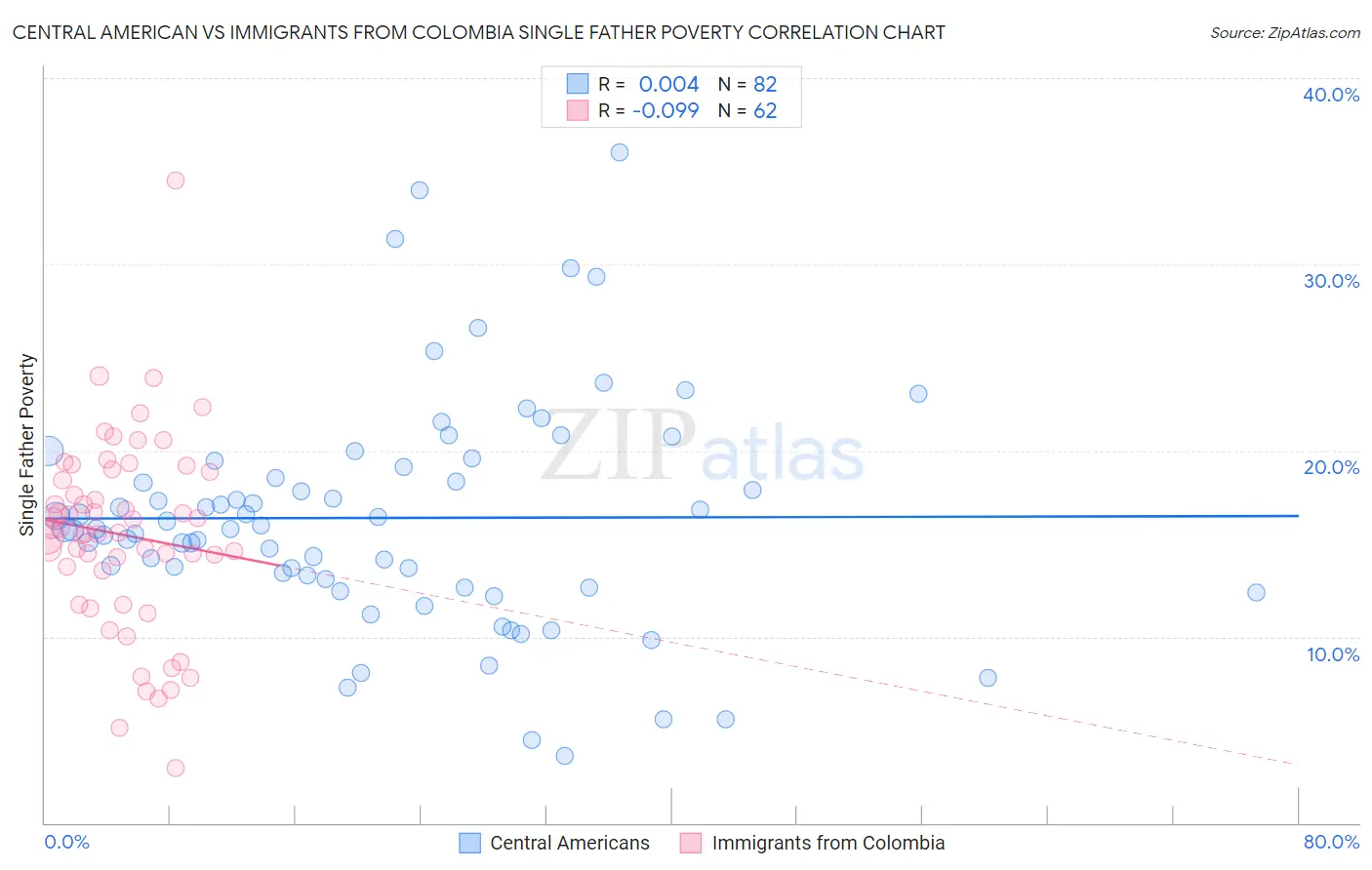 Central American vs Immigrants from Colombia Single Father Poverty