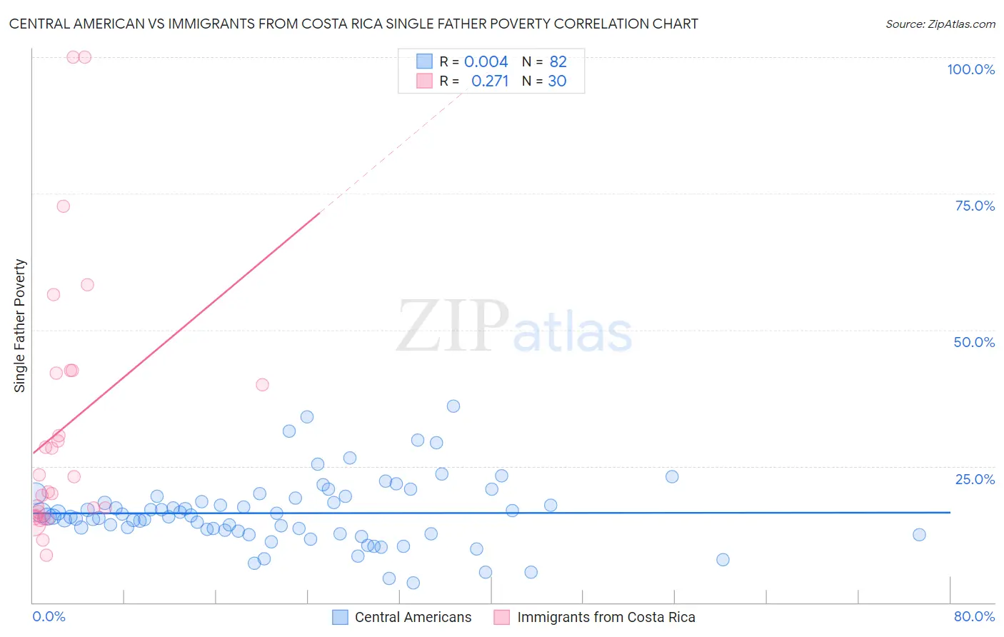 Central American vs Immigrants from Costa Rica Single Father Poverty