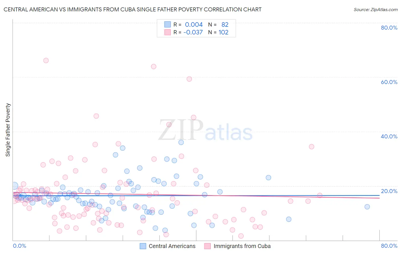 Central American vs Immigrants from Cuba Single Father Poverty