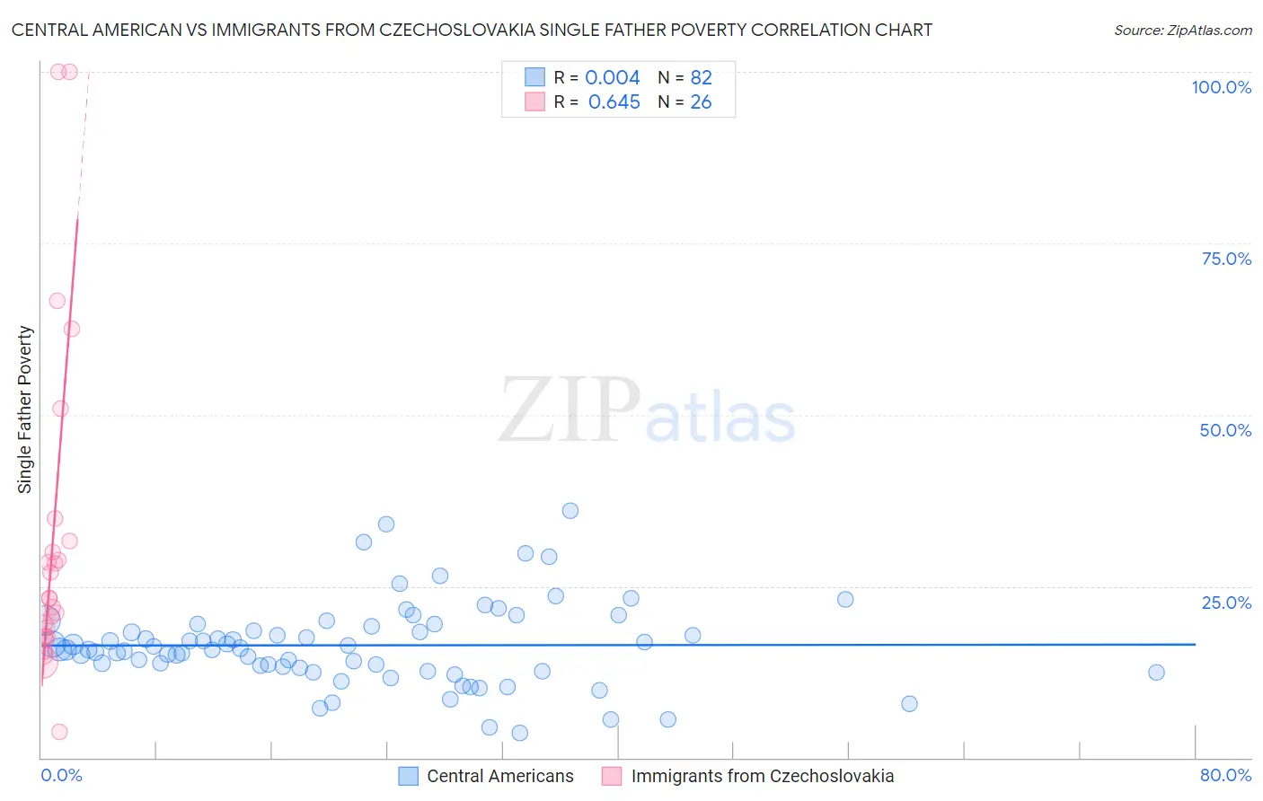 Central American vs Immigrants from Czechoslovakia Single Father Poverty