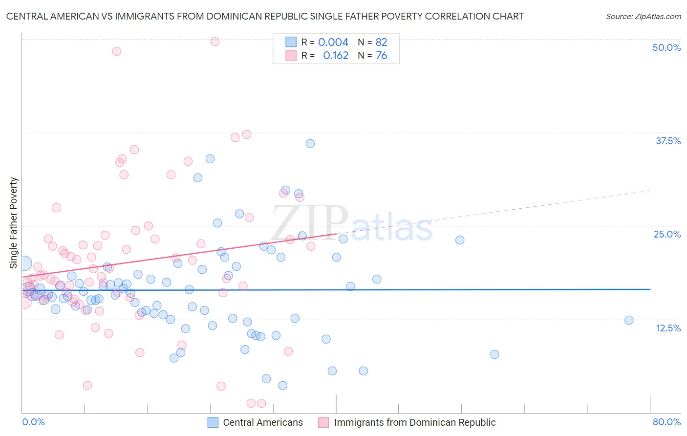 Central American vs Immigrants from Dominican Republic Single Father Poverty