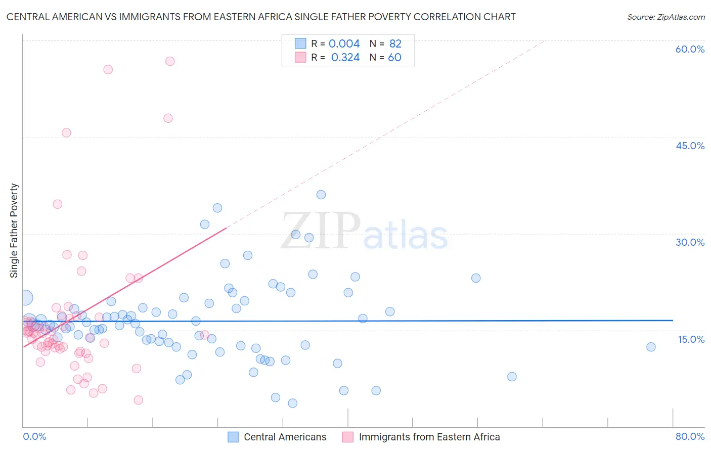 Central American vs Immigrants from Eastern Africa Single Father Poverty