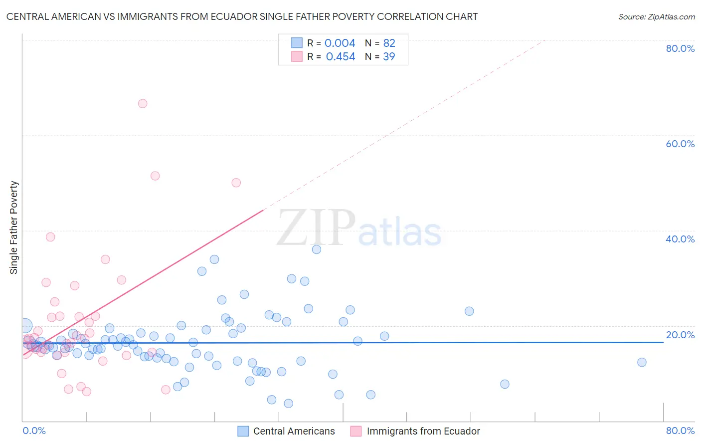 Central American vs Immigrants from Ecuador Single Father Poverty