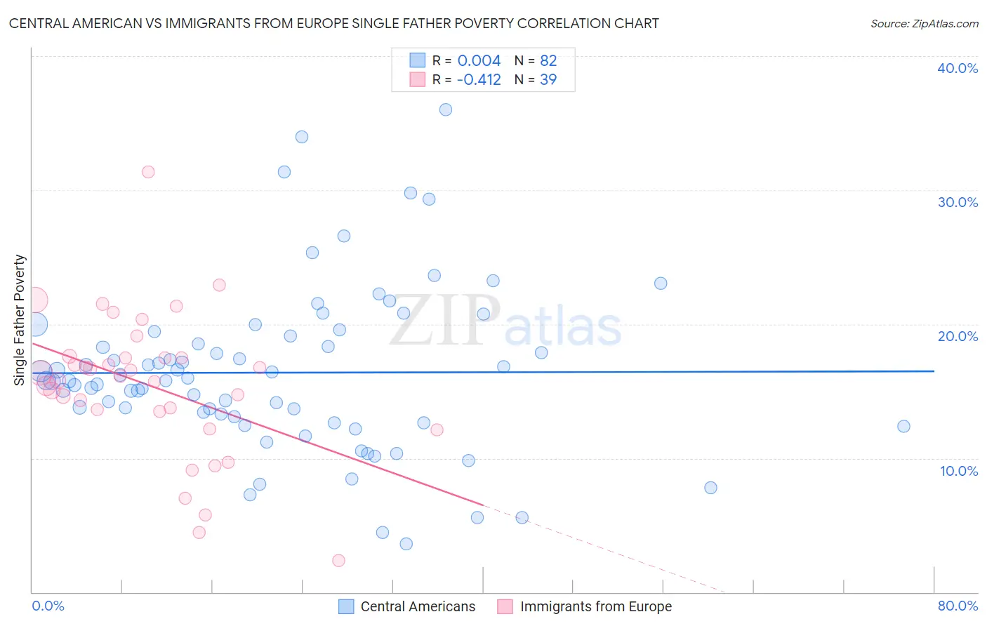 Central American vs Immigrants from Europe Single Father Poverty