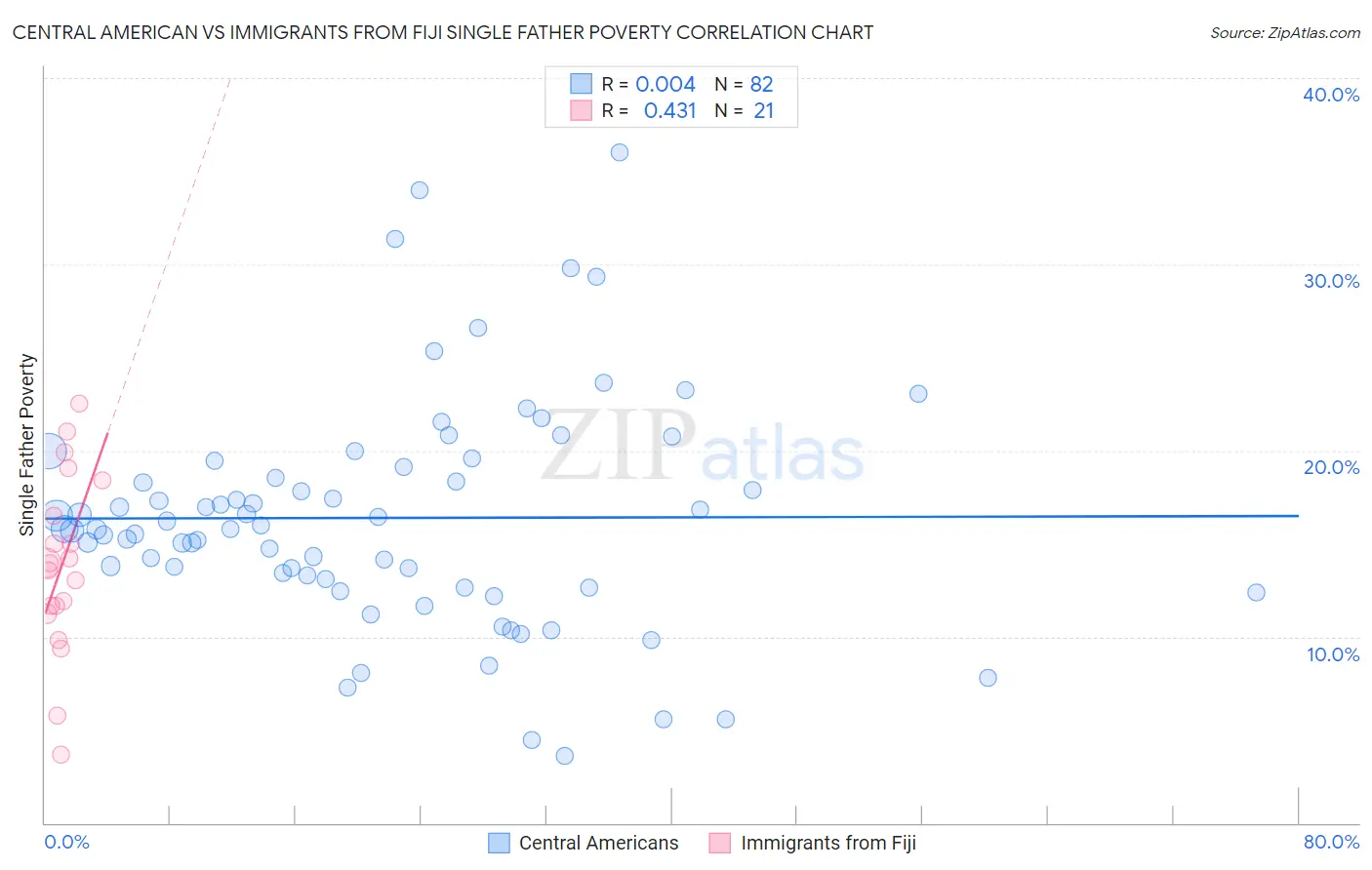 Central American vs Immigrants from Fiji Single Father Poverty