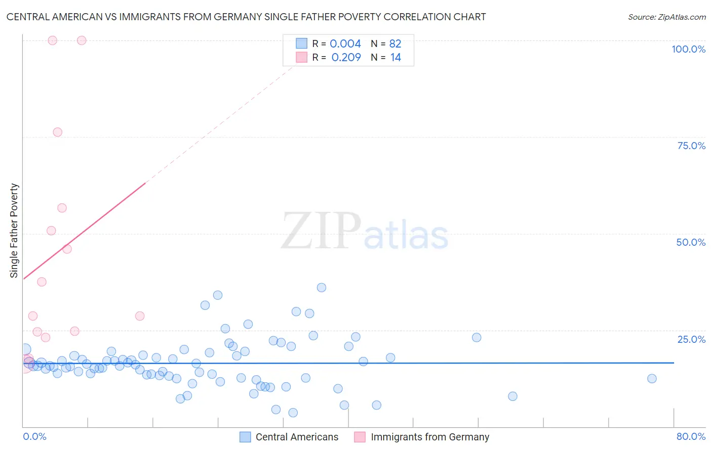 Central American vs Immigrants from Germany Single Father Poverty