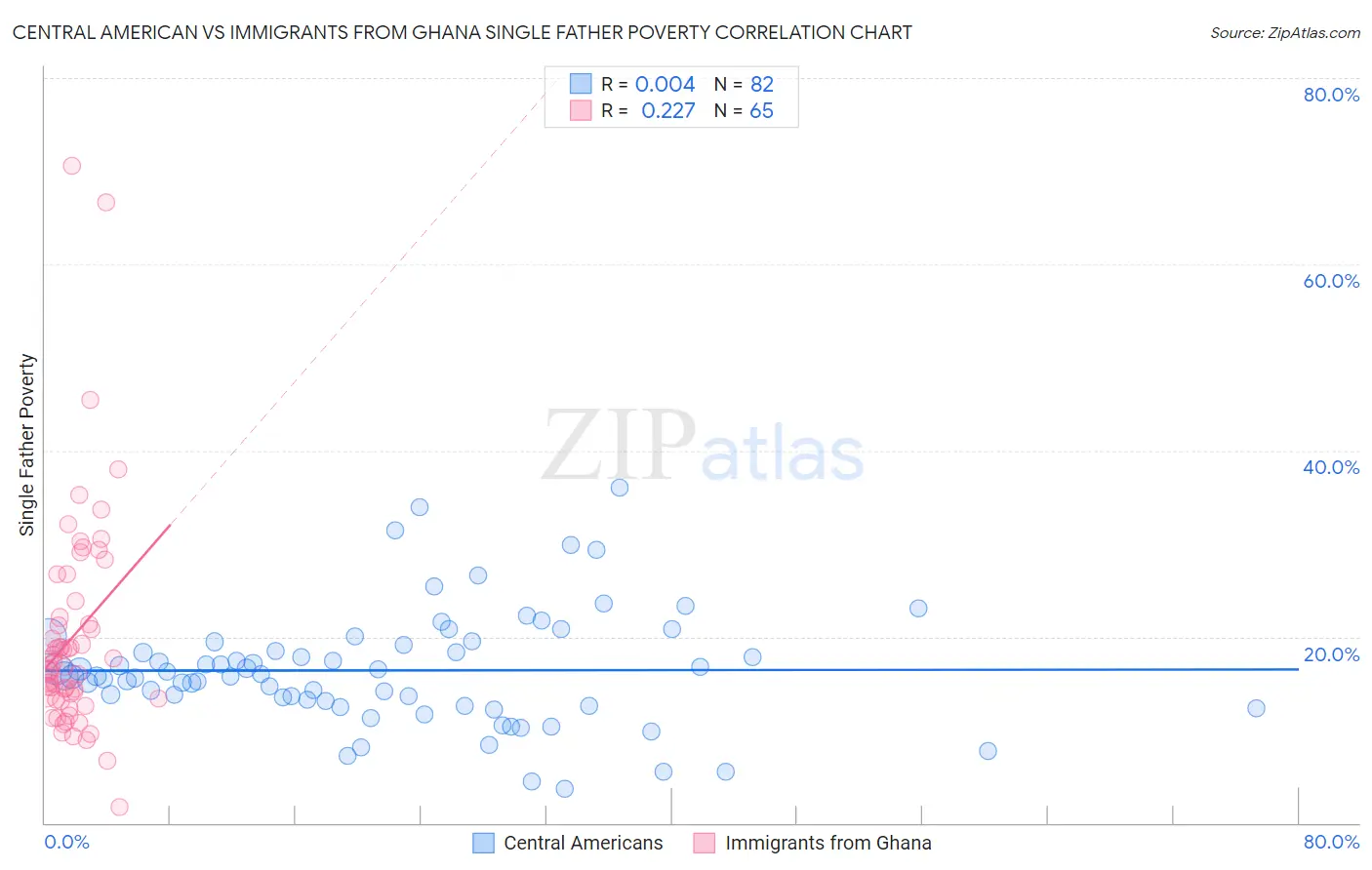Central American vs Immigrants from Ghana Single Father Poverty