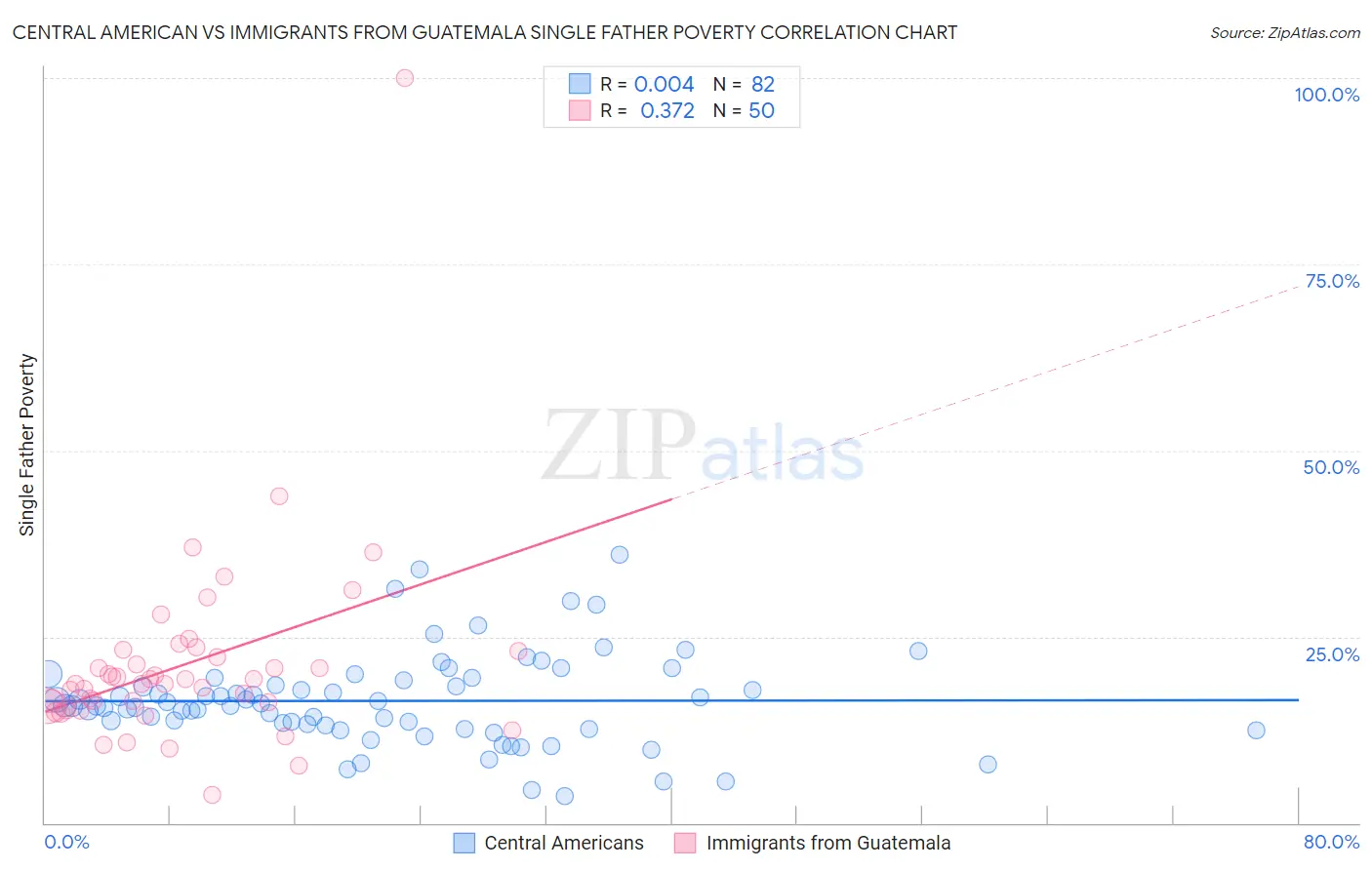 Central American vs Immigrants from Guatemala Single Father Poverty