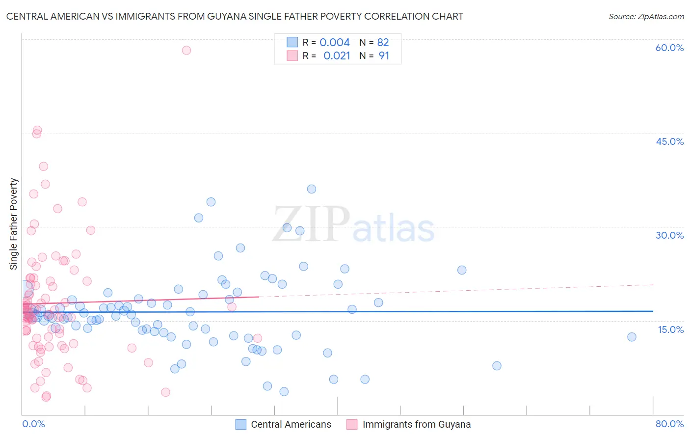 Central American vs Immigrants from Guyana Single Father Poverty