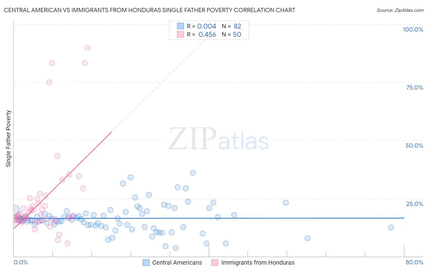 Central American vs Immigrants from Honduras Single Father Poverty
