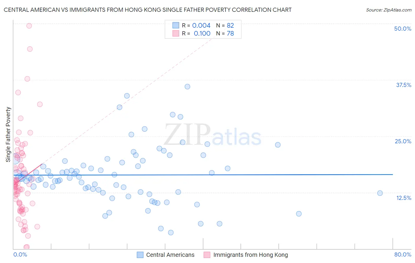 Central American vs Immigrants from Hong Kong Single Father Poverty