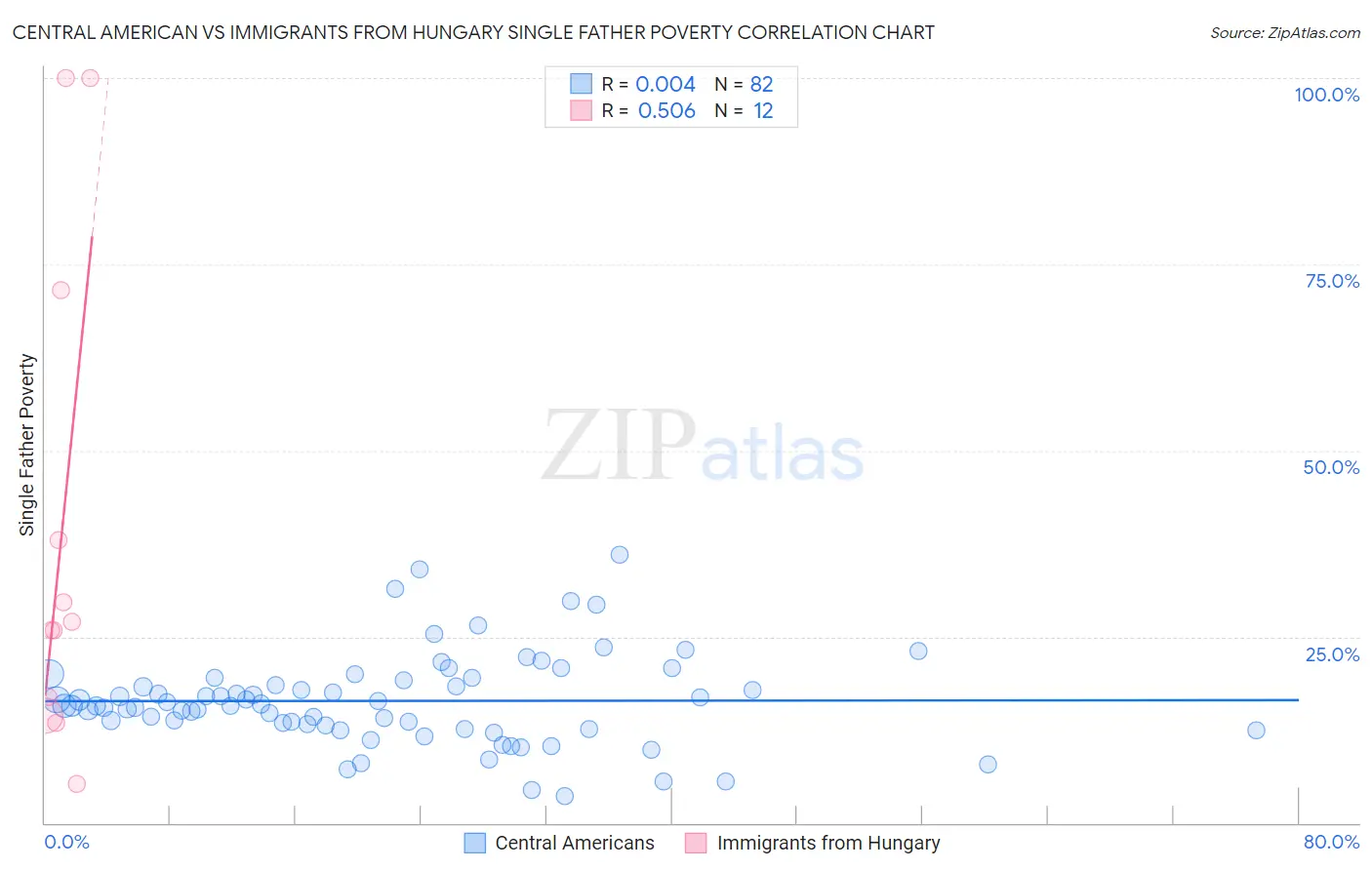 Central American vs Immigrants from Hungary Single Father Poverty