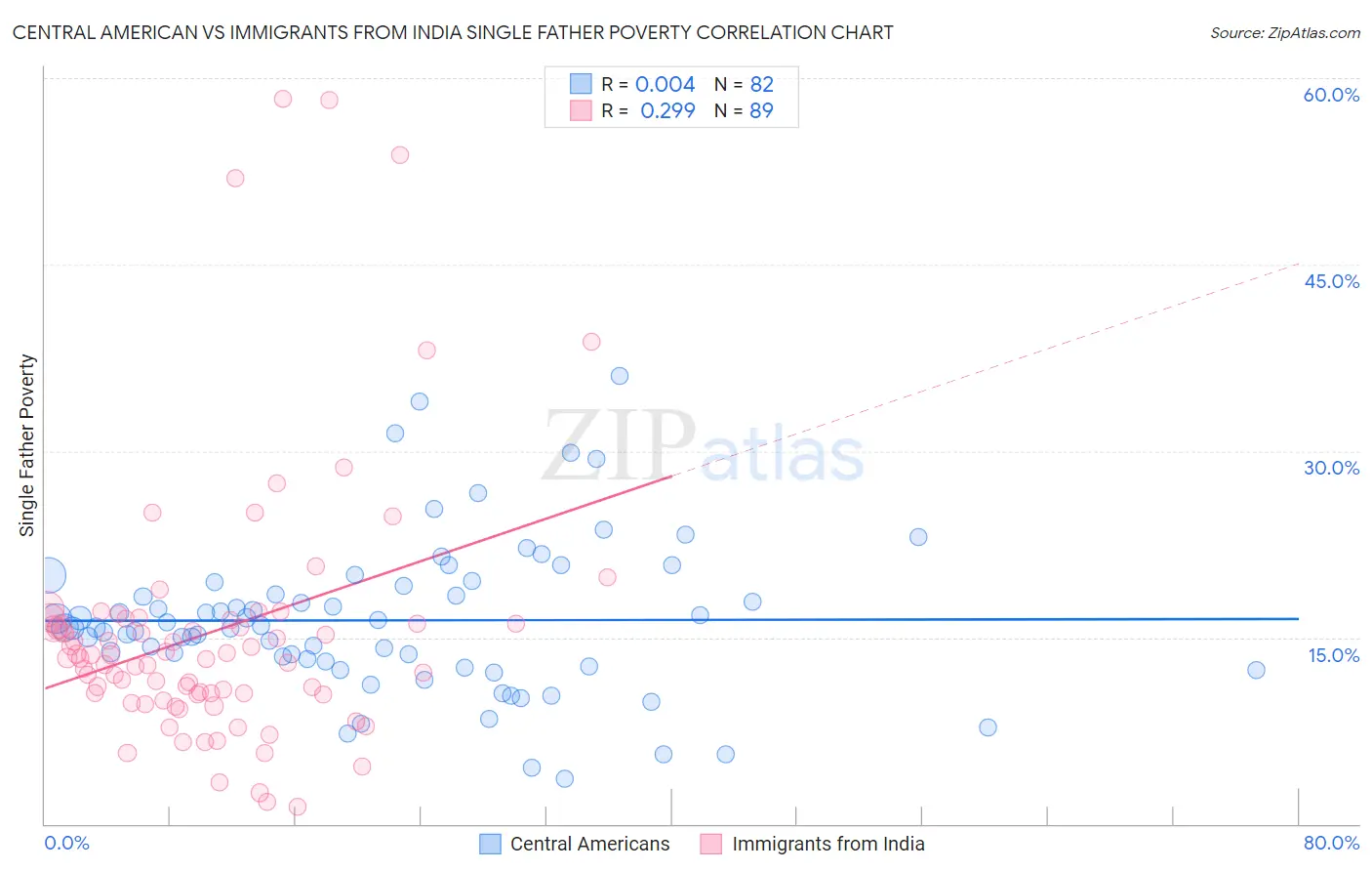 Central American vs Immigrants from India Single Father Poverty