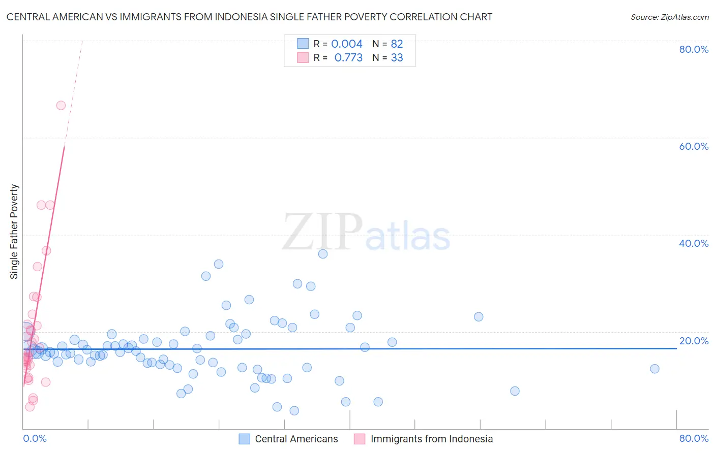 Central American vs Immigrants from Indonesia Single Father Poverty