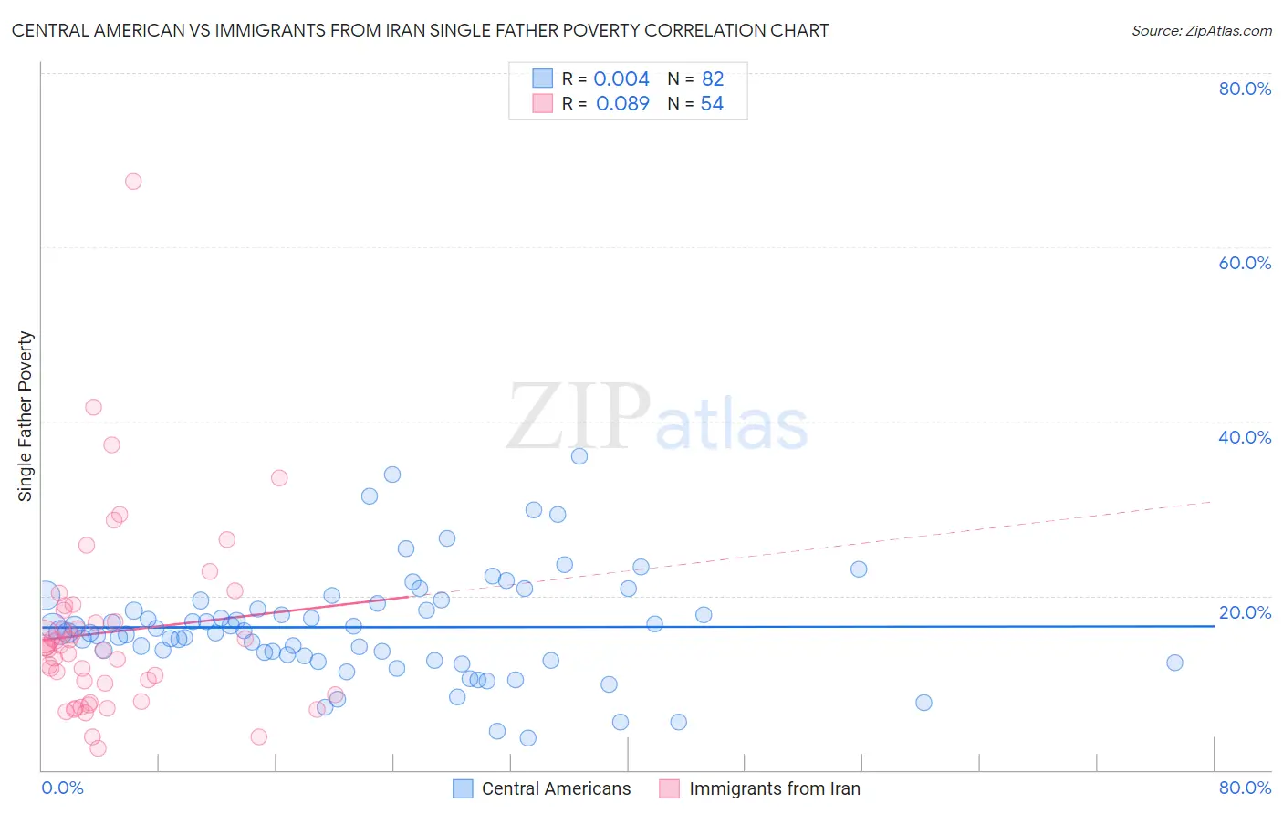 Central American vs Immigrants from Iran Single Father Poverty