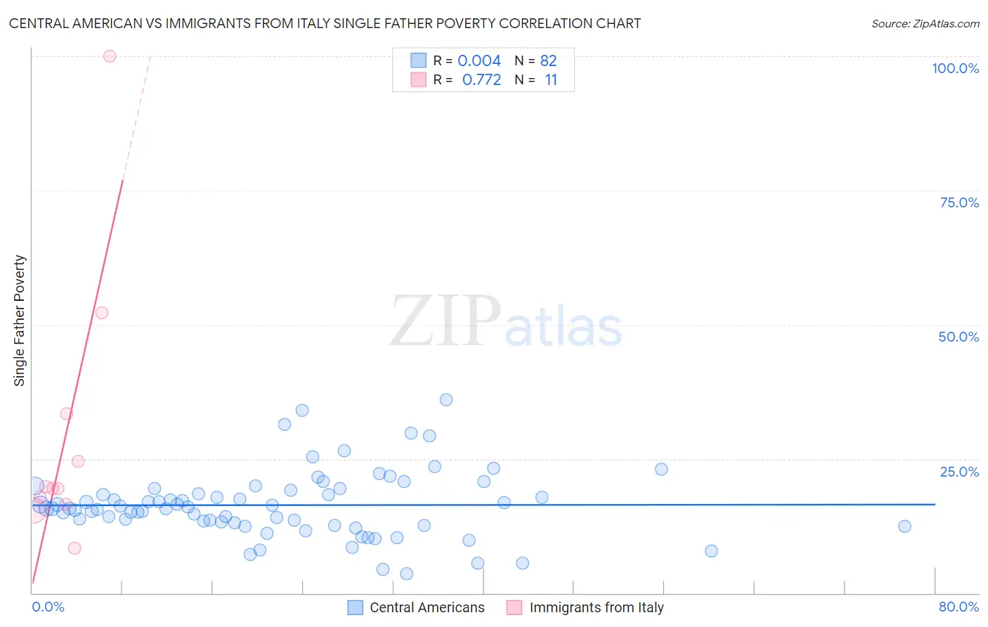 Central American vs Immigrants from Italy Single Father Poverty