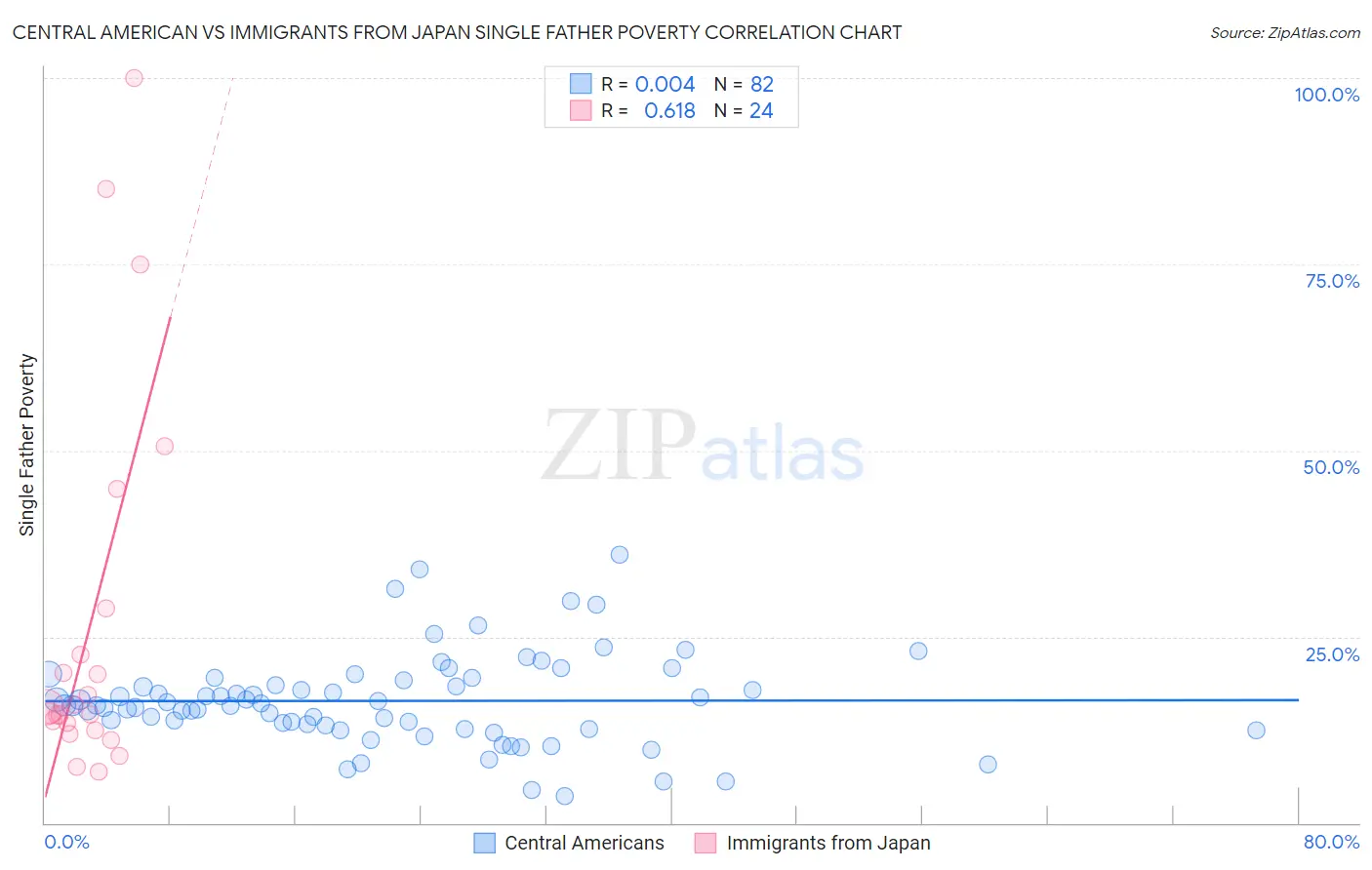 Central American vs Immigrants from Japan Single Father Poverty