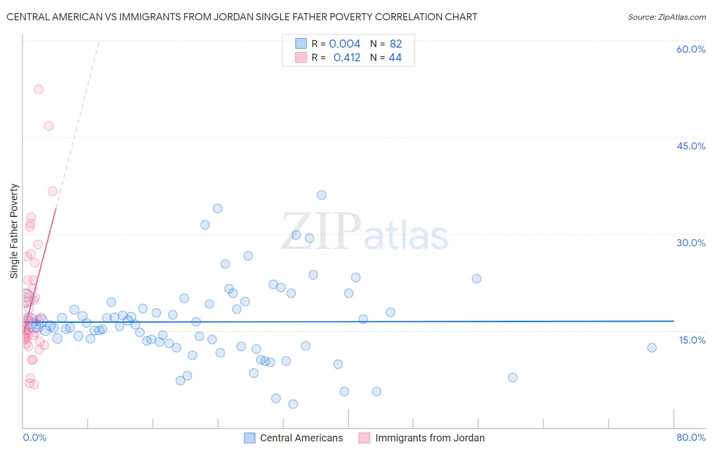 Central American vs Immigrants from Jordan Single Father Poverty