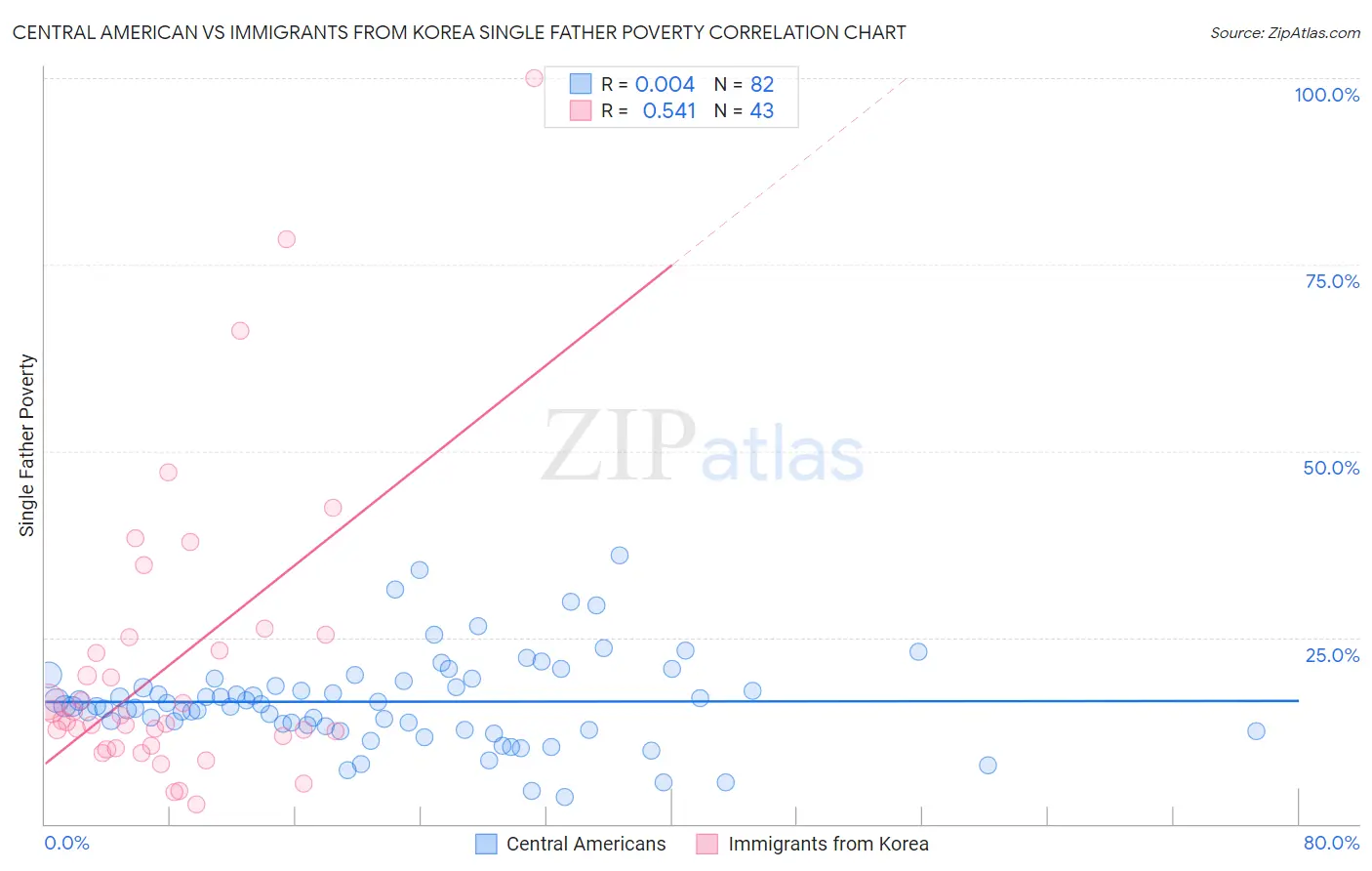 Central American vs Immigrants from Korea Single Father Poverty