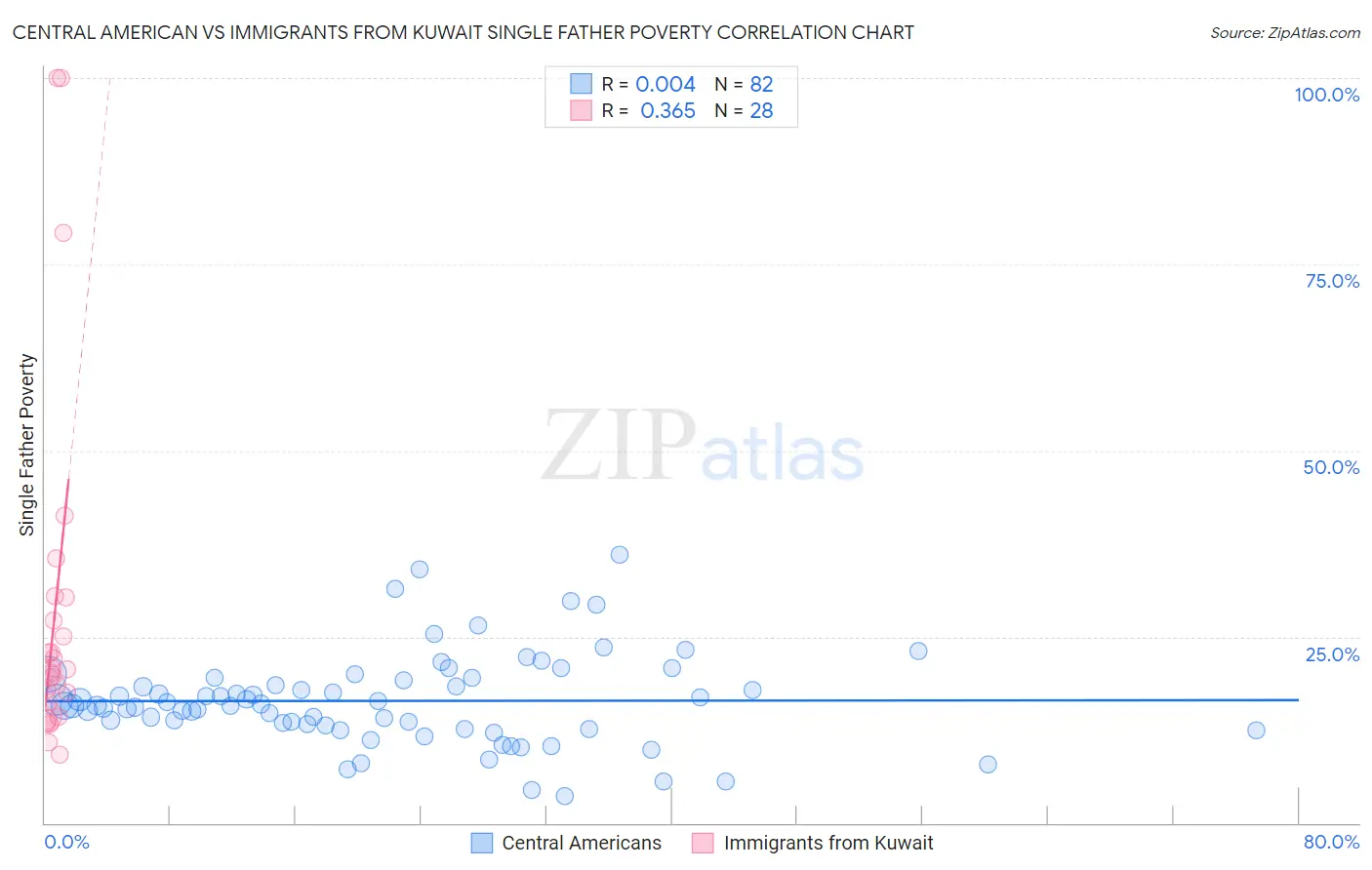 Central American vs Immigrants from Kuwait Single Father Poverty