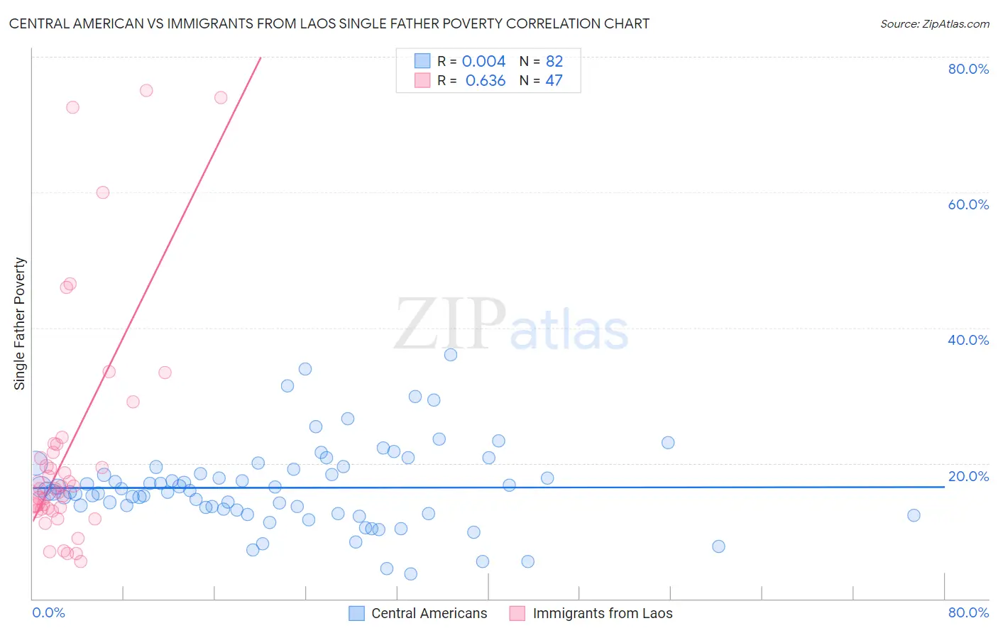 Central American vs Immigrants from Laos Single Father Poverty