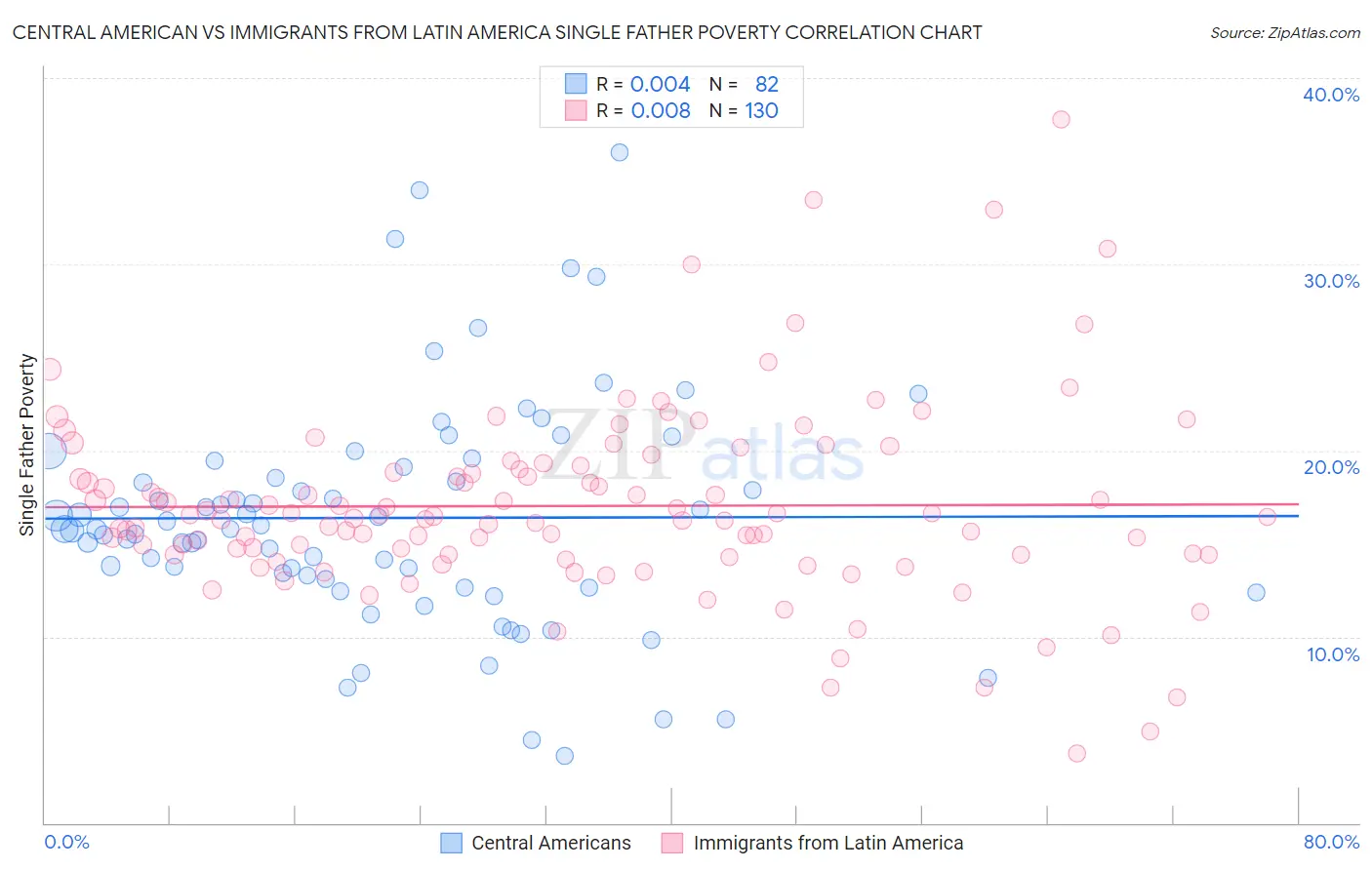 Central American vs Immigrants from Latin America Single Father Poverty