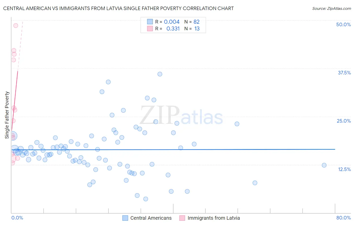 Central American vs Immigrants from Latvia Single Father Poverty