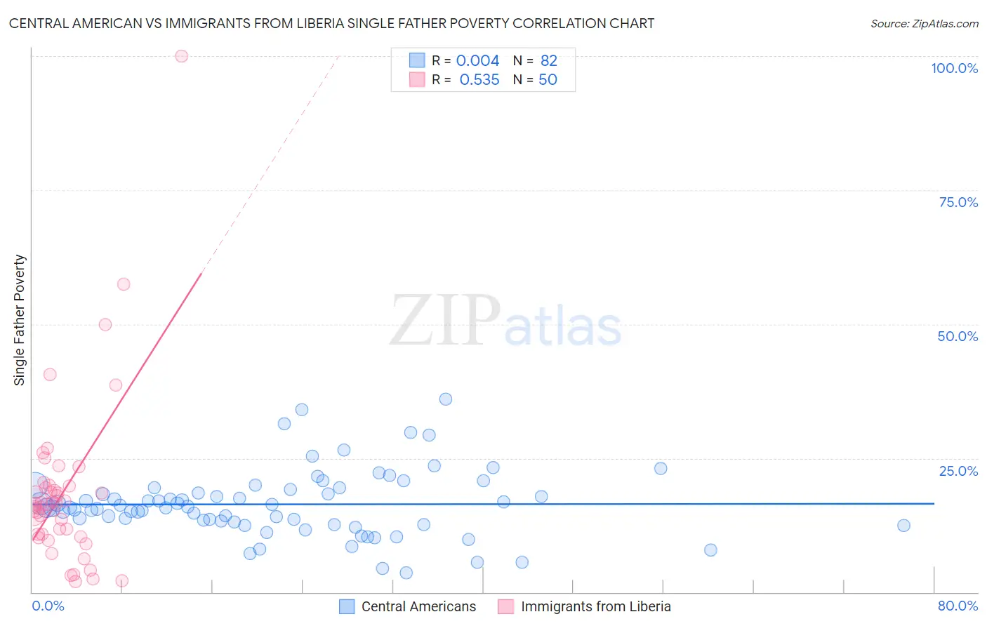 Central American vs Immigrants from Liberia Single Father Poverty