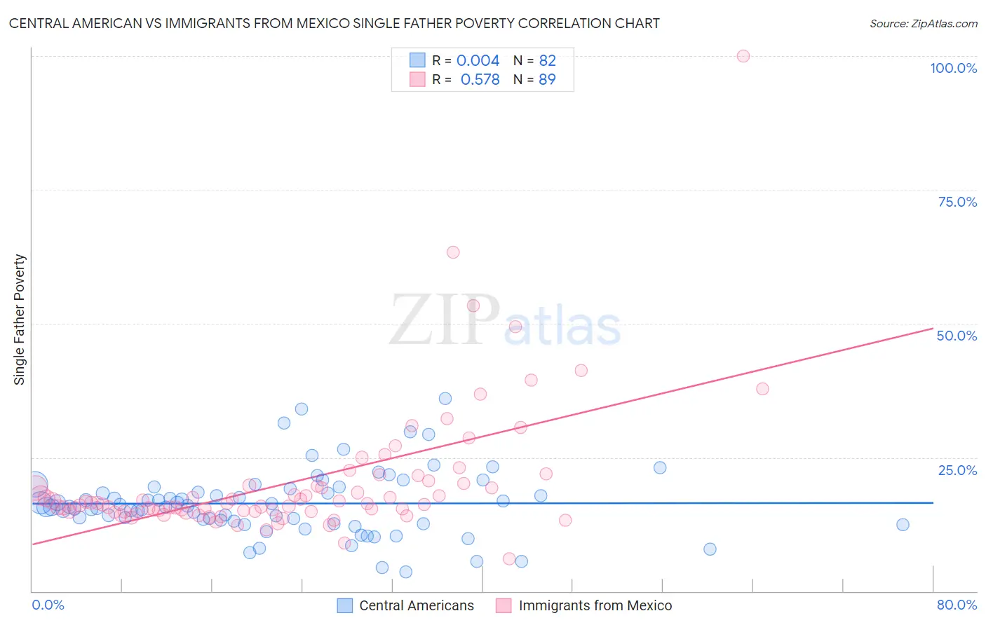 Central American vs Immigrants from Mexico Single Father Poverty