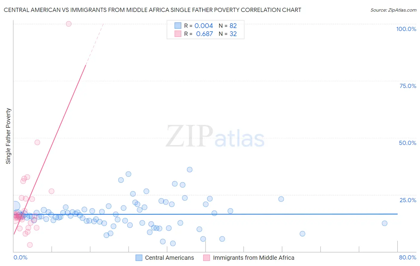 Central American vs Immigrants from Middle Africa Single Father Poverty