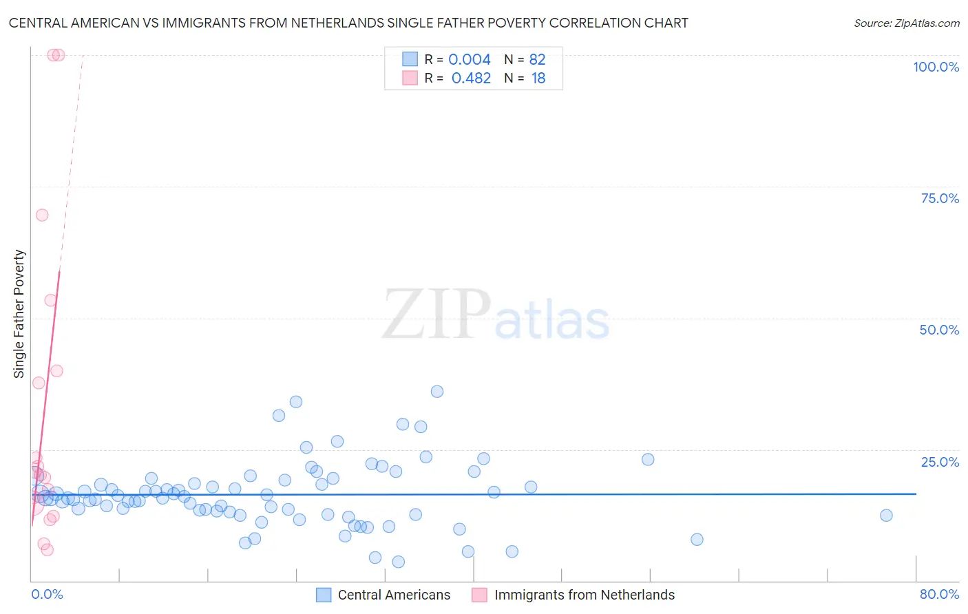 Central American vs Immigrants from Netherlands Single Father Poverty