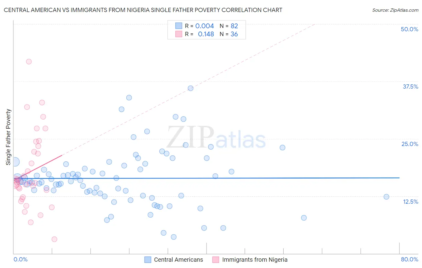 Central American vs Immigrants from Nigeria Single Father Poverty