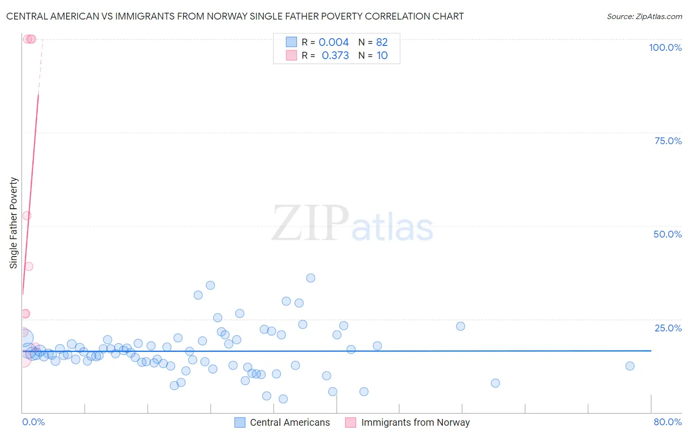 Central American vs Immigrants from Norway Single Father Poverty