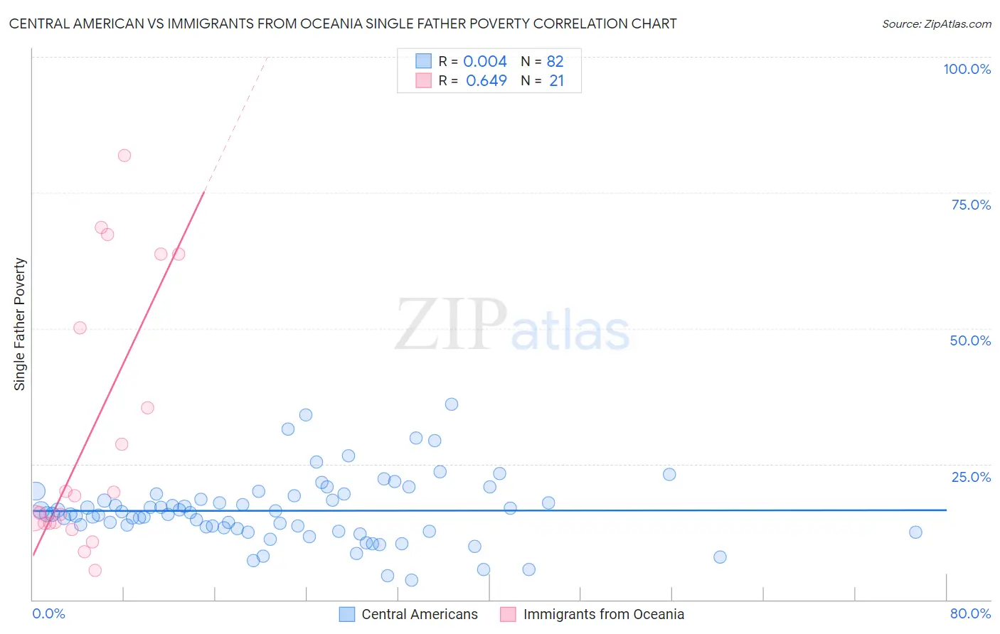 Central American vs Immigrants from Oceania Single Father Poverty