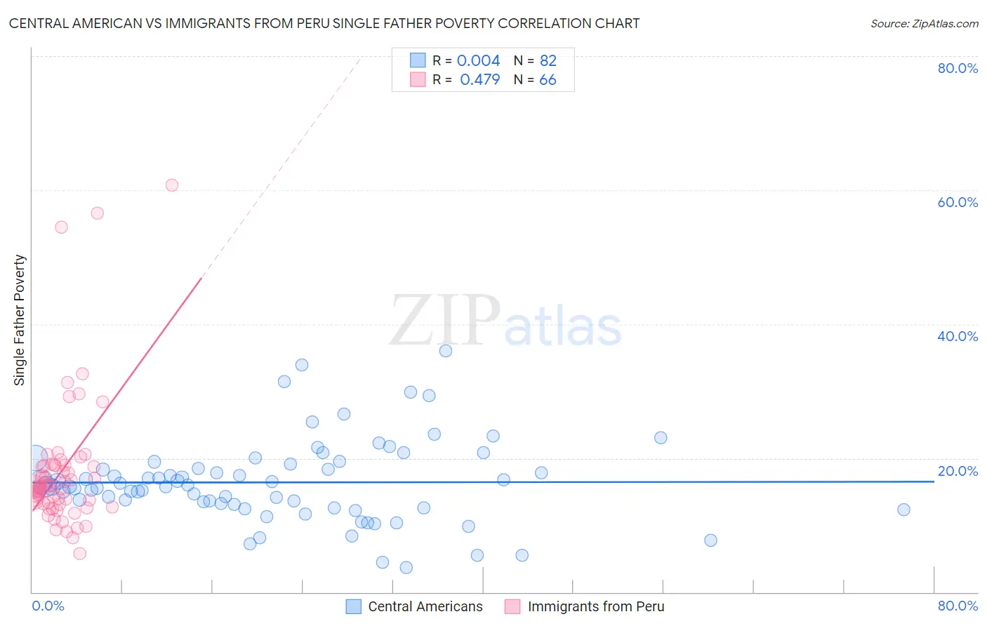Central American vs Immigrants from Peru Single Father Poverty